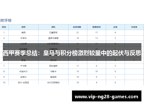 西甲赛季总结:皇马与积分榜激烈较量中的起伏与反思 西甲赛季总结:皇马与积分榜激烈较量中的起伏与反思
